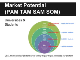 Market Potential
(PAM TAM SAM SOM)
Universities &
Students 153,000,000 Students
81,000,000 Students
18,000,000 Students
4,500,000 Students
Obs: All interviewed students were willing to pay to get access to our platform
 
