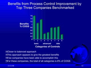 Benefits from Process Control Improvement by  Top Three Companies Benchmarked 06/06/09 Benefits % COGS basic  advanced  data Categories of Controls Closer to balanced approach This approach appears to give the greatest benefits Few companies have been able to accomplish this For these companies, the total of all categories is 8% of COGS 