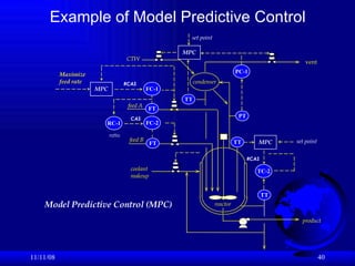 Example of Model Predictive Control 06/06/09 feed A feed B coolant makeup CAS ratio RCAS reactor vent product condenser CTW PT PC-1 TT TT TC-2 FC-1 FT FT FC-2 RC-1 TT RCAS MPC MPC MPC Maximize feed rate Model Predictive Control (MPC) set point set point 