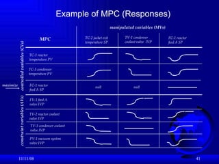 Example of MPC (Responses) 06/06/09 manipulated variables (MVs) TC-2 jacket exit temperature SP TV-1 condenser coolant valve  IVP FC-1 reactor  feed A SP TC-1 reactor temperature PV TC-3 condenser temperature PV FC-1 reactor  feed A SP TV-2 reactor coolant  valve IVP TV-3 condenser coolant valve IVP PV-1 vacuum system valve IVP FV-1 feed A  valve IVP controlled variables (CVs) constraint variables (AVs) null null maximize MPC 