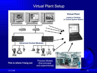 Virtual Plant Setup 06/06/09 Advanced Control Modules Process Models (first principal  and experimental) Virtual Plant Laptop or Desktop or Control System Station This is where I hang out 