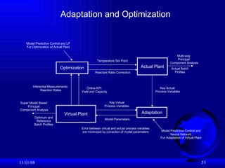 06/06/09 Actual Plant Optimization Reactant Ratio Correction Temperature Set Point Virtual Plant Online KPI: Yield and Capacity Inferential Measurements: Reaction Rates Adaptation Key Actual  Process Variables Key Virtual Process Variables Model Parameters Error between virtual and actual process variables are minimized by correction of model parameters Model Predictive Control and LP For Optimization of Actual Plant Model Predictive Control and Neural Network For Adaptation of Virtual Plant Optimum and Reference Batch Profiles Actual Batch Profiles Multi-way  Principal  Component Analysis Super Model Based  Principal  Component Analysis Adaptation and Optimization 