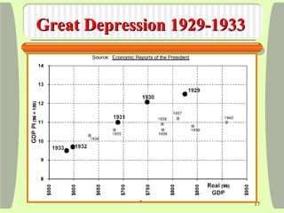 17
Great Depression 1929-1933Great Depression 1929-1933
 