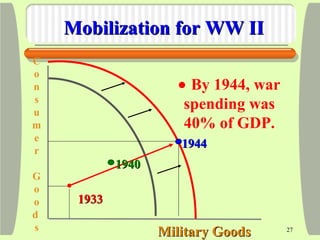 27
C
o
n
s
u
m
e
r
G
o
o
d
s
Military GoodsMilitary Goods
Mobilization for WW IIMobilization for WW II
19331933
19401940
1...