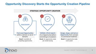 STRATEGIC OPPORTUNITY CREATION
Opportunity Discovery Starts the Opportunity Creation Pipeline
Find novel Opportunities
within a domain or set of
domains
Result: A portfolio of
compelling opportunities
DISCOVERY
1
Validate critical aspects
of an Opportunity before
committing to Incubation
Result: An opportunity ready
for market testing
VALIDATION
2
Design, shape, and test an
Opportunity from concept
to commercial readiness
Result: An opportunity ready
to be scaled
INCUBATION
3
 