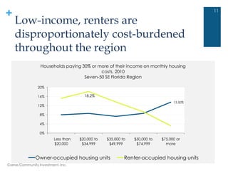 +
13.50%
18.2%
0%
4%
8%
12%
16%
20%
Less than
$20,000
$20,000 to
$34,999
$35,000 to
$49,999
$50,000 to
$74,999
$75,000 or
more
Households paying 30% or more of their income on monthly housing
costs, 2010
Seven-50 SE Florida Region
Owner-occupied housing units Renter-occupied housing units
Low-income, renters are
disproportionately cost-burdened
throughout the region
11
Carras Community Investment, Inc.
 