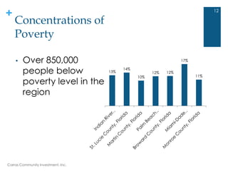 +
Concentrations of
Poverty
12
• Over 850,000
people below
poverty level in the
region
13%
14%
10%
12% 12%
17%
11%
Carras Community Investment, Inc.
 