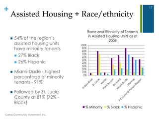 +
Assisted Housing + Race/ethnicity
 54% of the region‘s
assisted housing units
have minority tenants
 27% Black
 26% Hispanic
 Miami-Dade - highest
percentage of minority
tenants - 91%
 Followed by St. Lucie
County at 81% (72% -
Black)
17
0%
10%
20%
30%
40%
50%
60%
70%
80%
90%
100%
Race and Ethnicity of Tenants
in Assisted Housing Units as of
2008
% Minority % Black % Hispanic
Carras Community Investment, Inc.
 