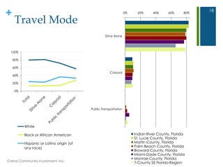 +
Travel Mode
180% 20% 40% 60% 80%
Drive Alone
Carpool
Public Transportation
Indian River County, Florida
St. Lucie County, Florida
Martin County, Florida
Palm Beach County, Florida
Broward County, Florida
Miami-Dade County, Florida
Monroe County, Florida
7-County SE Florida Region
0%
20%
40%
60%
80%
100%
White
Black or African American
Hispanic or Latino origin (of
any race)
Carras Community Investment, Inc.
 