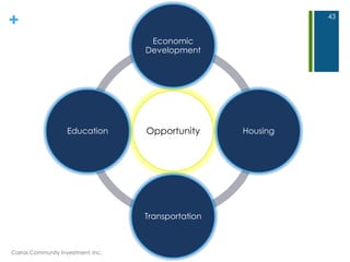 +
Opportunity
Economic
Development
Housing
Transportation
Education
43
Carras Community Investment, Inc.
 