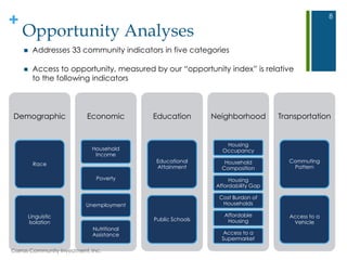+
Opportunity Analyses
 Addresses 33 community indicators in five categories
 Access to opportunity, measured by our ―opportunity index‖ is relative
to the following indicators
8
Demographic
Race
Linguistic
Isolation
Economic
Household
Income
Poverty
Unemployment
Nutritional
Assistance
Education
Educational
Attainment
Public Schools
Neighborhood
Housing
Occupancy
Household
Composition
Housing
Affordability Gap
Cost Burdon of
Households
Affordable
Housing
Access to a
Supermarket
Transportation
Commuting
Pattern
Access to a
Vehicle
Carras Community Investment, Inc.
 