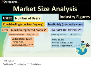 Market Size Analysis
USERS Number of Users                              Industry Figures
CouchSurfing (couchsurfing.org)          TravBuddy (travbuddy.com)
Over 3.6 million registered profiles*      Over 419,188 travelers**
      Monthly Visitors   570,000***        Monthly Visitors   130,000***
         United States 12.3%                India 19.3%
         France7.3%                         United States 14.8%
         Germany6.3%.....***                United Kingdom 6%......***




 Info : 2012
*wikipedia ** travbuddy ***findthebest
 