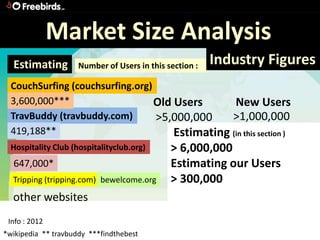 Market Size Analysis
  Estimating         Number of Users in this section :   Industry Figures
  CouchSurfing (couchsurfing.org)
  3,600,000***                    Old Users       New Users
  TravBuddy (travbuddy.com)       >5,000,000     >1,000,000
  419,188**                           Estimating (in this section )
  Hospitality Club (hospitalityclub.org)      > 6,000,000
  647,000*                                    Estimating our Users
  Tripping (tripping.com) bewelcome.org       > 300,000
  other websites
 Info : 2012
*wikipedia ** travbuddy ***findthebest
 