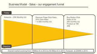 Business Model - Sales – our engagement funnel

 Today

 Adwords – 20K Monthly UU               Discover Page Click Ratio              Buy Button Click
                                        20% Click Ratio                        Ratio of 5%
                                        = 4.000 monthly UU                     200 monthly UU
                                                                               Product at 15€
                                                                               3K€




Objective

      Overall market evolving from 15Million € in 2012 to 54 Million € in 2015. Forecast at 250K€ in 2015
 
