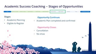 Academic Success Coaching – Stages of Opportunities
Stages
• Academic Planning
• Eligible to Register
Opportunity Continues
• Academic Plan completed and confirmed
Opportunity Closes
• Cancellation
• No show
 