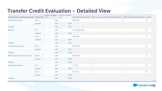 Transfer Credit Evaluation – Detailed View
 