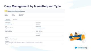 Case Management by Issue/Request Type
 