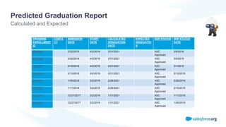 Predicted Graduation Report
Calculated and Expected
PROGRAM
ENROLLMENT
ID
CONTA
CT
ADMISSION
DATE
START
DATE
CALCULATED
GRADUATION
DATE
EXPECTED
GRADUATIO
N
SDP STATUS SDP STATUS
DATE
PE-0061 2/22/2018 4/2/2018 3/31/2021 ASC
Approved
3/6/2018
PE-0059 2/20/2018 4/2/2018 3/31/2021 ASC
Approved
3/5/2018
PE-0057 2/15/2018 4/2/2018 3/31/2021 ASC
Approved
3/1/2018
PE-0056 2/13/2018 4/2/2018 3/31/2021 ASC
Approved
3/12/2018
PE-0051 1/30/2018 3/2/2018 2/28/2021 ASC
Approved
2/26/2018
PE-0049 1/11/2018 3/2/2018 2/28/2021 ASC
Approved
2/15/2018
PE-0048 12/27/2017 2/2/2018 1/31/2021 ASC
Approved
1/11/2018
PE-0047 12/27/2017 2/2/2018 1/31/2021 ASC
Approved
1/26/2018
 