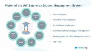 Vision of the UW-Extension Student Engagement System
• Student Centric
• Flexible & Interchangeable
• Umbrella to multiple apps
• End-to-end Student Lifecycle management
• Leverage data for informed decision-making
• 360° view
 