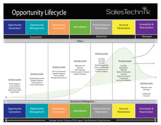 Innovation &
Reactivation
Opportunity Lifecycle
Acquisition Retention Renewal
Business Intellegence
Damage Control -Tyranny of The Urgent- The Whirlwind of Daily Business
Opportunity
Generation
Opportunity
Management
Opportunity
Conversion Assimilation
Product/Service
Penetration
Account
Penetration
Innovation &
Reactivation
Opportunity
Generation
Opportunity
Management
Opportunity
Conversion Assimilation
Product/Service
Penetration
Account
Penetration
Innovation &
Reactivation
Innovation &
Reactivation
Time
Activity Levels
Activity Levels
Activity Levels
Activity Levels
Activity Levels
Activity Levels
Activity LevelsBuild Database
Comp Analysis
Market Analysis
Ideal Client Profile
Build Profile
Qualify Opportunies
Update Database
Call Frequency
Learn Expectations
Gain Commitment
Update Database
Process Order
Manage Expectations
Welcome Call
Delivery
Call Frequency
Communication Channels
Update Database
Go Deep
Cross Sell
Up sekk
Build Relationship
Contact Profitability
Customer Service
Product Support
Go Wide
MoreBuyers
Referrals
Higher Distribution
Increase
Sales/Transactions
Partnership
Account Profitability
Retention Calls
Win Back
Collaborate
Innovate