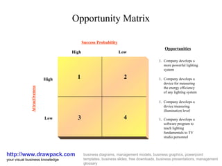 Opportunity Matrix http://www.drawpack.com your visual business knowledge business diagrams, management models, business graphics, powerpoint templates, business slides, free downloads, business presentations, management glossary 1 High Low 4 3 2 Attractiveness Success Probability High Low ,[object Object],Opportunities ,[object Object],[object Object],[object Object]