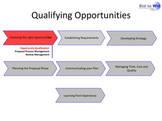      Establishing Requirements            Developing Strategy Communicating your Plan Planning the Proposal Phase Learning from Experience     Choosing the right opportunities Opportunity Qualification Proposal Process Management Review Management Managing Time, Cost and                  Quality Qualifying Opportunities 