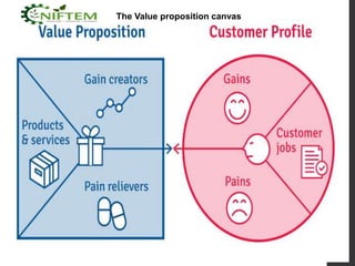 The Value proposition canvas
 