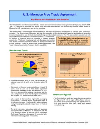 Prepared by the Office of Trade Policy Analysis, Manufacturing and Services, International Trade Administration. November 2004.
The United States and Morocco concluded a historic and comprehensive free trade agreement (FTA) during March 2004.
The FTA, designed to eliminate and reduce tariffs and other trade barriers, will dramatically increase market access in
Morocco for U.S. manufacturers and service providers.
The United States ’ commitment to liberalized trade in the region supports the development of tolerant, open, prosperous
societies. The Government of Morocco, with the strong support of King Mohamed VI, launched an initiative to streamline
investment procedures and eliminate barriers to foreign and domestic investment. The FTA also contains provisions to help
improve Morocco’s investment climate and protect U.S. investments.
In addition to opening Moroccan markets to greater American
exports, the FTA levels the playing field with European competition
and allows American corporations based in Morocco to export to
Europe duty-free. This FTA is part of the broader Middle East Free
Trade Initiative launched by President Bush in May 2003.
Manufactured Goods
• This FTA eliminates tariffs on more than 95 percent of
bilateral trade with all tariffs to be eliminated within 10
years.
• EU exports to Morocco have doubled over the past 10
years, due in part to a free trade agreement
implemented between the EU and Morocco in 2000.
The U.S.- Morocco FTA will level the playing field for
U.S. companies vis-à-vis their European competitors
and increase U.S. market share in North Africa.
• U.S. exports to Morocco face high tariffs, averaging
28.3 percent. One-third of U.S. exports face tariffs of
50 percent or greater. The Agreement will immediately
rectify this competitive disadvantage faced by the U.S.
industry.
• The U.S. information technology sector will also see
new opportunities in Morocco. In conjunction with the
FTA, Morocco agreed to join the WTO Information
Technology Agreement, liberalizing 95 percent of U.S.
information technology trade immediately.
Textiles and Apparel
• Tariffs on trade in textile and apparel products meeting
the Agreement’s rule of origin will be phased out over
the course of ten years providing new opportunities for
U.S. and Moroccan fiber, yarn, fabric and apparel
manufacturing.
U.S.-Morocco Free Trade Agreement
Key Market Access Results and Benefits
The United States currently exports an
average $475 million worth of products
to Morocco each year. Leading exports
include aircraft, corn, and machinery.
Morocco - Average Tariffs by Sector
2002
MS
TEM
IT
IM
AERO
MF
CHP
MET
MTP
CG
RUB
BP
FP
ACC
ARM
FISH
0 10 20 30 40 50 60
Sector
Tariff Rate
FISH = Fish ARM = Arms & Ammunition
ACC = Accessories FP = Forest Products
BP = Building Products RUB = Rubber
CG = Consumer Goods MTP = Motor Vehicles & Parts
MET = Metals & Ores CHP = Chemicals & Pharm.
MF = Minerals & Fuels AERO = Aerospace
IM = Infrastructure & Machinery IT = Information Technology
TEM = Transport Materials MS = Med. & Scientific Equip
Top U.S. Exports to Morocco
as a percent of average non-textile industrial U.S. exports to
Morocco - 1999 - 2001
Infrastructure
& Machinery
Medical &
Scientific
Equip.
2%Aerospace
Other
5%
Minerals &
Fuels
Forest
Products
3%
Information
Technology
40%
15%
24%
11%
 