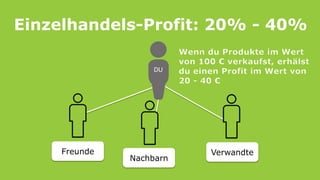 Einzelhandels-Profit: 20% - 40%
Nachbarn
Verwandte
Freunde
DU
 