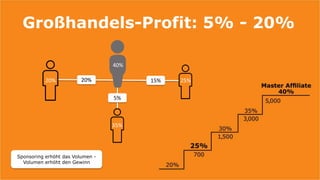 Großhandels-Profit: 5% - 20%
20% 15%
5%
20% 25%
35%
40%
Sponsoring erhöht das Volumen -
Volumen erhöht den Gewinn
 