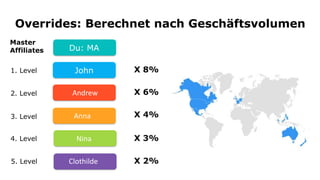 Overrides: Berechnet nach Geschäftsvolumen
1. Level
Master
Affiliates
2. Level
3. Level
4. Level
5. Level
Du: MA
John
Anna
Andrew
Clothilde
Nina
 
