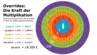 243
27
9
3
Overrides:
Die Kraft der
Multiplikation
81
6.000 € x 8% = 480 €
18.000 € x 6% = 1.050 €
54.000 € x 4% = 1.080 €
162.000 € x 3% = 4.860 €
486.000 € x 2% = 9.720 €
Gesamt = 18.300 €
Basierend auf jeder Person, die Geschäfte
im Wert von 2000 € tätigt (Einzelhandel)
 