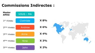 Commissions Indirectes :
1er niveau
Master
Affilié
2ème niveau
3ème niveau
4ème niveau
5ème niveau
VOUS : MA
John
Anna
Andrew
Clothilde
Nina
X 8%
X 6%
X 4%
X 3%
X 2%
 