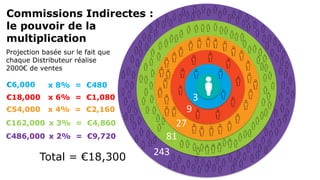 243
27
9
3
Commissions Indirectes :
le pouvoir de la
multiplication
81
€6,000 x 8% = €480
€18,000 x 6% = €1,080
€54,000 x 4% = €2,160
€162,000 x 3% = €4,860
€486,000 x 2% = €9,720
Total = €18,300
Projection basée sur le fait que
chaque Distributeur réalise
2000€ de ventes
 