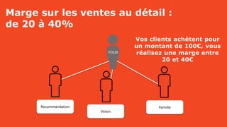 Marge sur les ventes au détail :
de 20 à 40%
Voisin
Famille
Vos clients achètent pour
un montant de 100€, vous
réalisez une marge entre
20 et 40€
Recommandation
VOUS
 