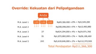 2,000 2,000 2,000 Rp69,366.000 x 8% = Rp5,549,280 
Rp208,098,000 x 6% = Rp12,485,880 
27 Rp624,294,000 x 4% = Rp24,971,760 
81 Rp1,872,882,000 x 3% = Rp56,186,460 
243 Rp5,618,646,000 x 2% = Rp112,372,920 
Total Pendapatan Rp211,566,300 
 