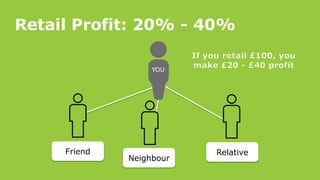 Retail Profit: 20% - 40%
Neighbour
Relative
Friend
YOU
 