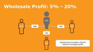 Wholesale Profit: 5% - 20%
20% 15%
5%
20% 25%
35%
40%
Sponsoring increases volume
Volume increases profit
 