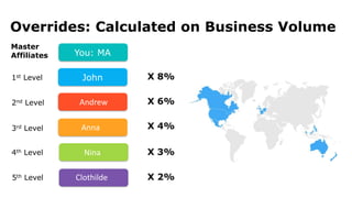 Overrides: Calculated on Business Volume
1st Level
Master
Affiliates
2nd Level
3rd Level
4th Level
5th Level
You: MA
John
Anna
Andrew
Clothilde
Nina
 