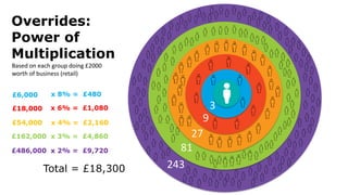 243
27
9
3
Overrides:
Power of
Multiplication
81
£6,000 x 8% = £480
£18,000 x 6% = £1,080
£54,000 x 4% = £2,160
£162,000 x 3% = £4,860
£486,000 x 2% = £9,720
Total = £18,300
Based on each group doing £2000
worth of business (retail)
 