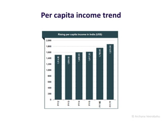 © Archana Veerabahu
Per capita income trend
 