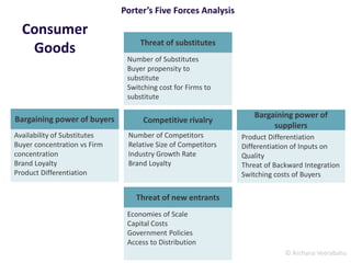 © Archana Veerabahu
Porter’s Five Forces Analysis
Threat of substitutes
Bargaining power of buyers Bargaining power of
suppliers
Competitive rivalry
Threat of new entrants
Economies of Scale
Capital Costs
Government Policies
Access to Distribution
Availability of Substitutes
Buyer concentration vs Firm
concentration
Brand Loyalty
Product Differentiation
Product Differentiation
Differentiation of Inputs on
Quality
Threat of Backward Integration
Switching costs of Buyers
Number of Competitors
Relative Size of Competitors
Industry Growth Rate
Brand Loyalty
Number of Substitutes
Buyer propensity to
substitute
Switching cost for Firms to
substitute
Consumer
Goods
 