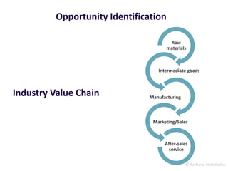 © Archana Veerabahu
Industry Value Chain
Raw
materials
Intermediate goods
Manufacturing
Marketing/Sales
After-sales
service
Opportunity Identification
 