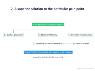 © Archana Veerabahu
2. A superior solution to the particular pain point
 