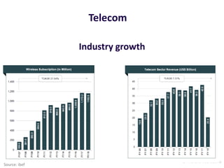 © Archana Veerabahu
Industry growth
Source: ibef
Telecom
 