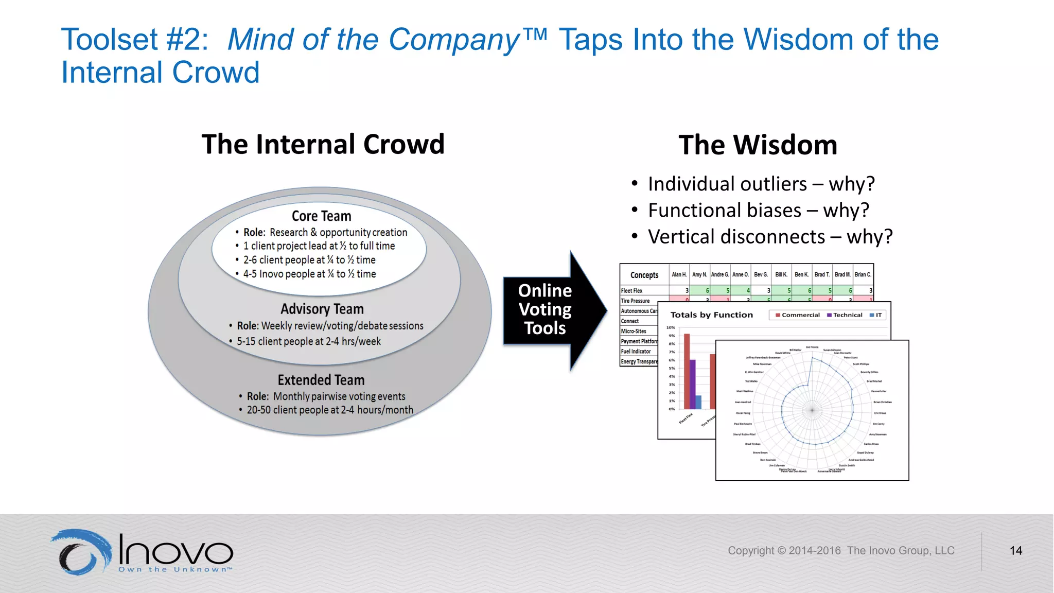 The Internal Crowd
Toolset #2: Mind of the Company™ Taps Into the Wisdom of the
Internal Crowd
Copyright © 2014-2016 The Inovo Group, LLC 14
Online
Voting
Tools
The Wisdom
• Individual outliers – why?
• Functional biases – why?
• Vertical disconnects – why?
 