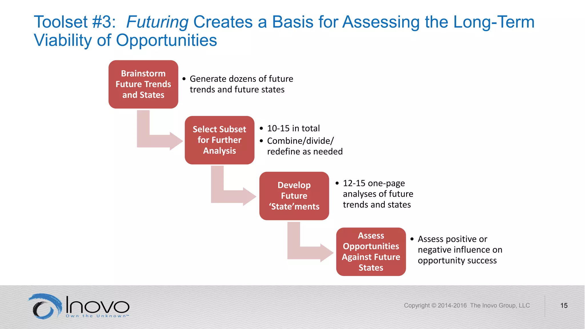 Brainstorm
Future Trends
and States
• Generate dozens of future
trends and future states
Select Subset
for Further
Analysis
• 10-15 in total
• Combine/divide/
redefine as needed
Develop
Future
‘State’ments
• 12-15 one-page
analyses of future
trends and states
Assess
Opportunities
Against Future
States
• Assess positive or
negative influence on
opportunity success
Toolset #3: Futuring Creates a Basis for Assessing the Long-Term
Viability of Opportunities
Copyright © 2014-2016 The Inovo Group, LLC 15
 