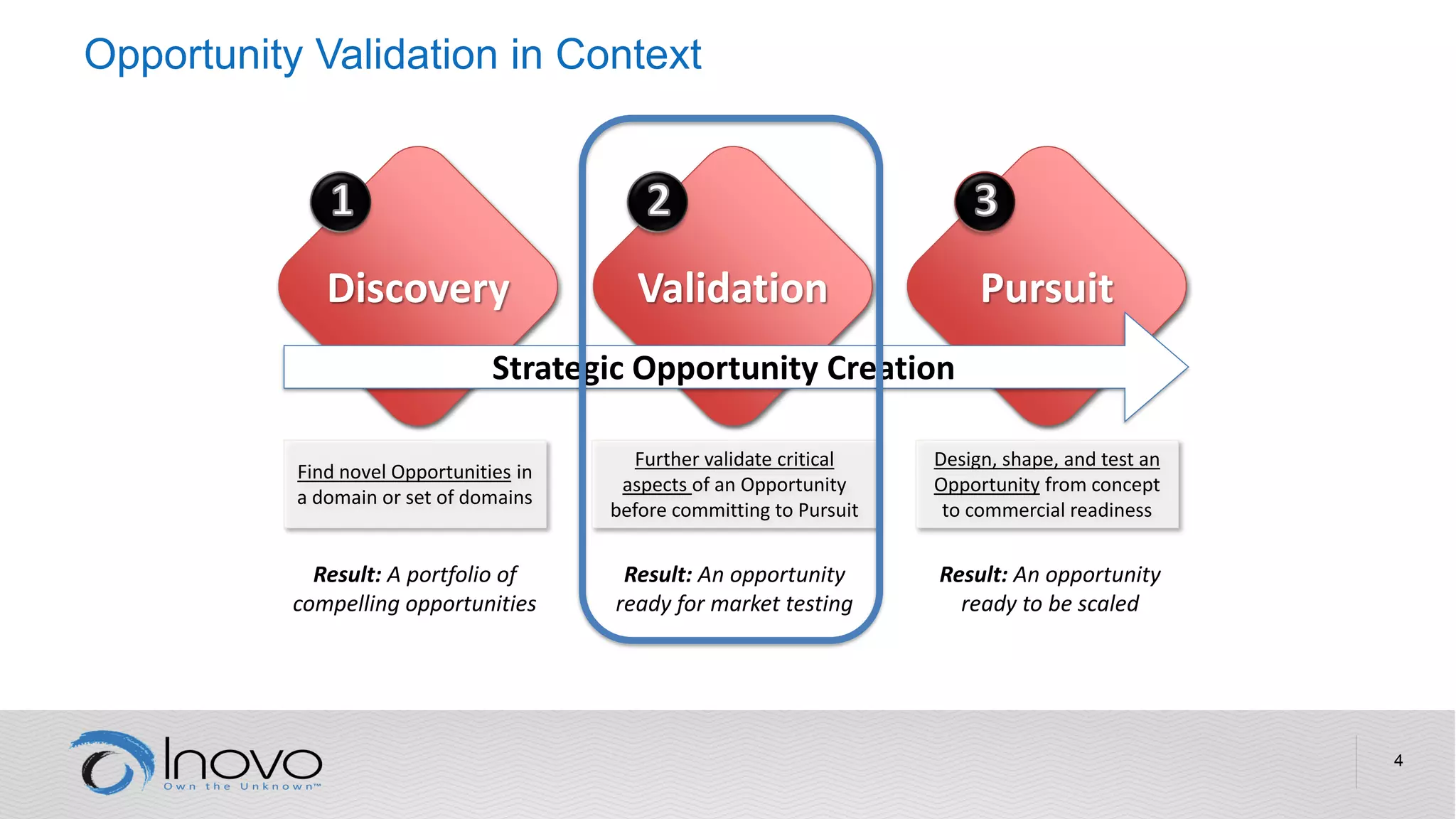 Result: An opportunity
ready for market testing
Further validate critical
aspects of an Opportunity
before committing to Pursuit
Result: A portfolio of
compelling opportunities
Find novel Opportunities in
a domain or set of domains
Result: An opportunity
ready to be scaled
Design, shape, and test an
Opportunity from concept
to commercial readiness
Opportunity Validation in Context
4
PursuitValidationDiscovery
Strategic Opportunity Creation
 