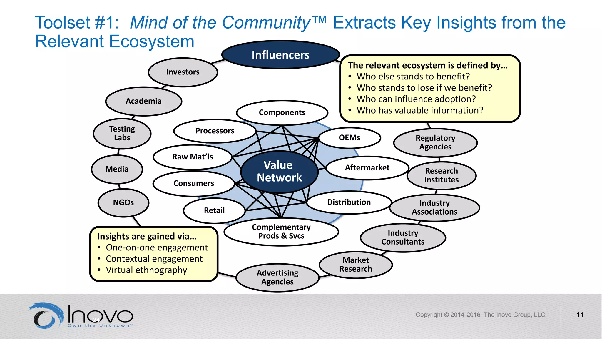 Toolset #1: Mind of the Community™ Extracts Key Insights from the
Relevant Ecosystem
Copyright © 2014-2016 The Inovo Group, LLC 11
Academia
Research
Institutes
Industry
Associations
Industry
Consultants
Advertising
Agencies
Media
Influencers
Processors
Components
OEMs
Complementary
Prods & Svcs
Distribution
Regulatory
Agencies
Aftermarket
Retail
Testing
Labs
Market
Research
NGOs
Raw Mat’ls
Consumers
Value
Network
The relevant ecosystem is defined by…
• Who else stands to benefit?
• Who stands to lose if we benefit?
• Who can influence adoption?
• Who has valuable information?
Investors
24
Insights are gained via…
• One-on-one engagement
• Contextual engagement
• Virtual ethnography
 