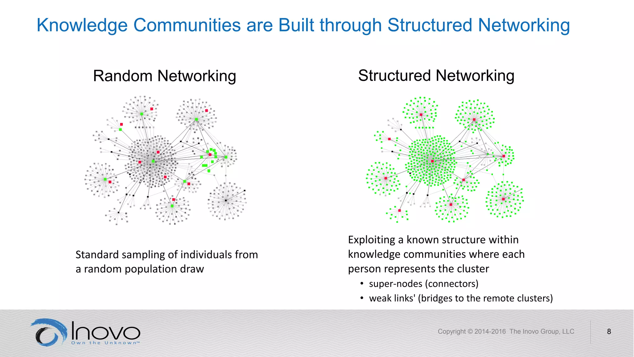 Knowledge Communities are Built through Structured Networking
Copyright © 2014-2016 The Inovo Group, LLC 8
Random Networking Structured Networking
Exploiting a known structure within
knowledge communities where each
person represents the cluster
• super-nodes (connectors)
• weak links' (bridges to the remote clusters)
Standard sampling of individuals from
a random population draw
 